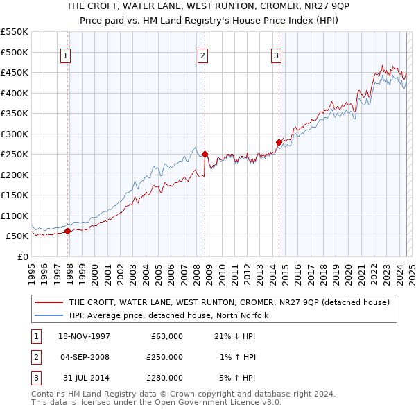 THE CROFT, WATER LANE, WEST RUNTON, CROMER, NR27 9QP: Price paid vs HM Land Registry's House Price Index