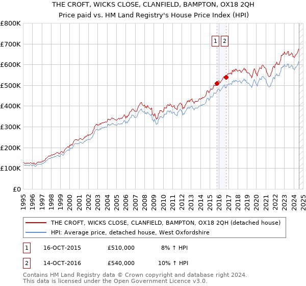 THE CROFT, WICKS CLOSE, CLANFIELD, BAMPTON, OX18 2QH: Price paid vs HM Land Registry's House Price Index