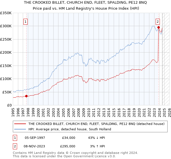 THE CROOKED BILLET, CHURCH END, FLEET, SPALDING, PE12 8NQ: Price paid vs HM Land Registry's House Price Index