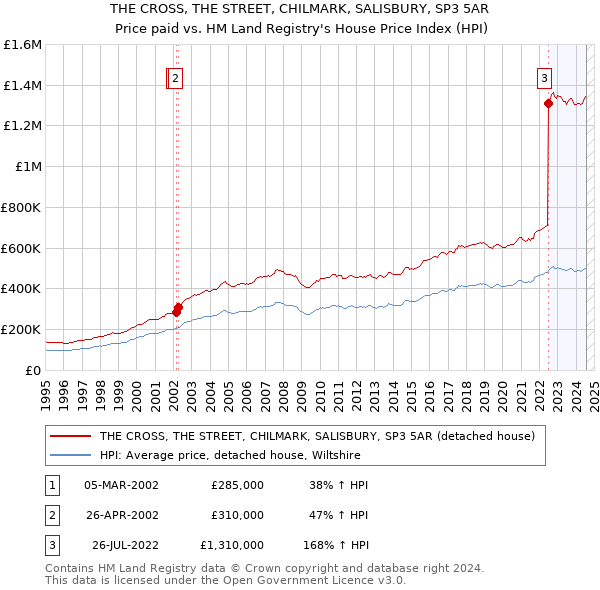 THE CROSS, THE STREET, CHILMARK, SALISBURY, SP3 5AR: Price paid vs HM Land Registry's House Price Index