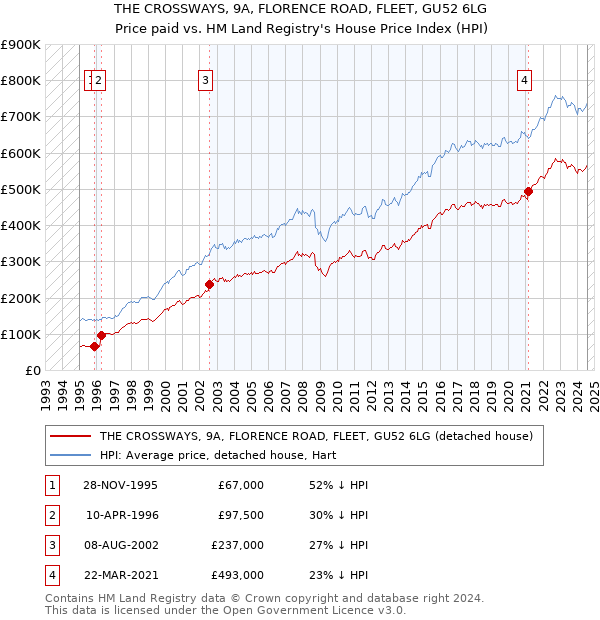 THE CROSSWAYS, 9A, FLORENCE ROAD, FLEET, GU52 6LG: Price paid vs HM Land Registry's House Price Index