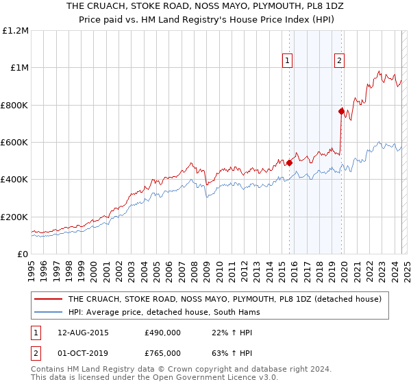 THE CRUACH, STOKE ROAD, NOSS MAYO, PLYMOUTH, PL8 1DZ: Price paid vs HM Land Registry's House Price Index