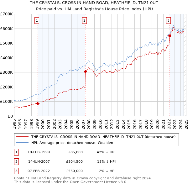 THE CRYSTALS, CROSS IN HAND ROAD, HEATHFIELD, TN21 0UT: Price paid vs HM Land Registry's House Price Index