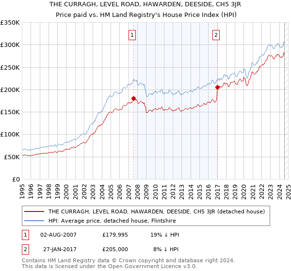 THE CURRAGH, LEVEL ROAD, HAWARDEN, DEESIDE, CH5 3JR: Price paid vs HM Land Registry's House Price Index