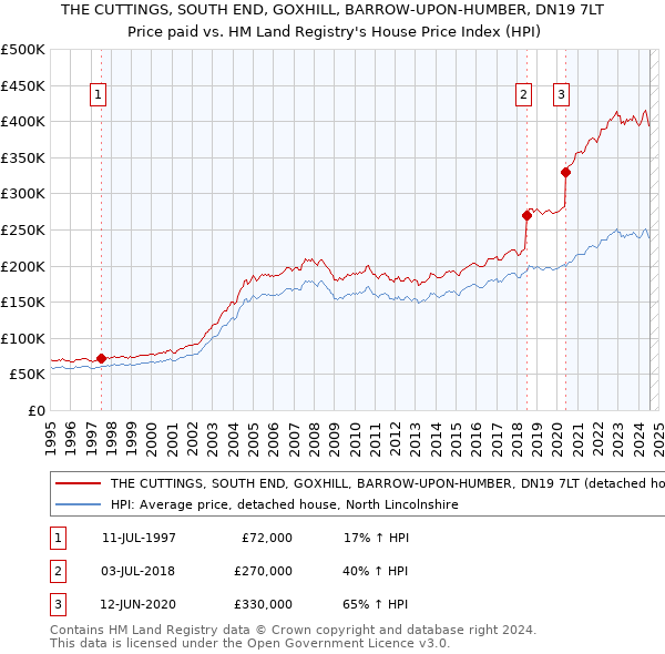 THE CUTTINGS, SOUTH END, GOXHILL, BARROW-UPON-HUMBER, DN19 7LT: Price paid vs HM Land Registry's House Price Index