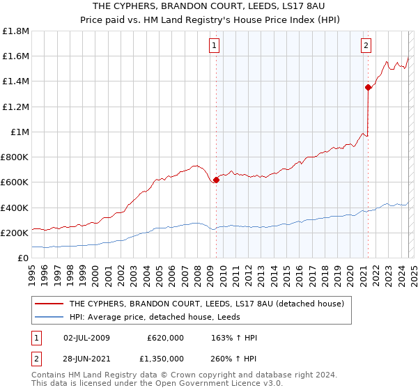 THE CYPHERS, BRANDON COURT, LEEDS, LS17 8AU: Price paid vs HM Land Registry's House Price Index