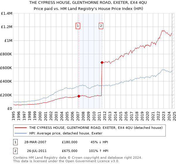 THE CYPRESS HOUSE, GLENTHORNE ROAD, EXETER, EX4 4QU: Price paid vs HM Land Registry's House Price Index