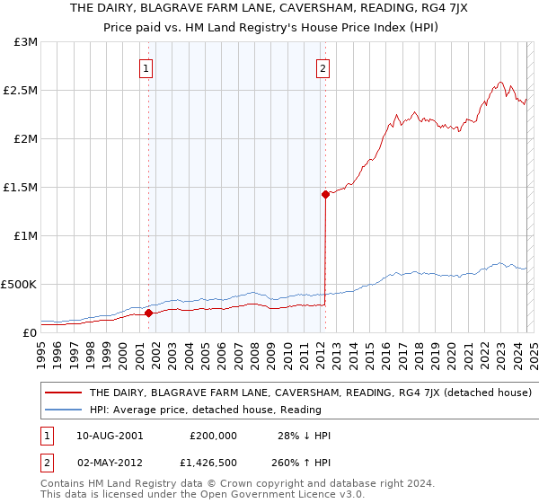 THE DAIRY, BLAGRAVE FARM LANE, CAVERSHAM, READING, RG4 7JX: Price paid vs HM Land Registry's House Price Index