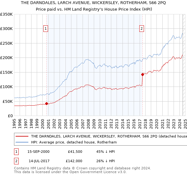 THE DARNDALES, LARCH AVENUE, WICKERSLEY, ROTHERHAM, S66 2PQ: Price paid vs HM Land Registry's House Price Index