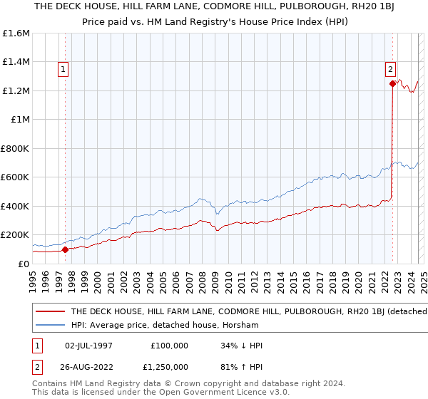 THE DECK HOUSE, HILL FARM LANE, CODMORE HILL, PULBOROUGH, RH20 1BJ: Price paid vs HM Land Registry's House Price Index