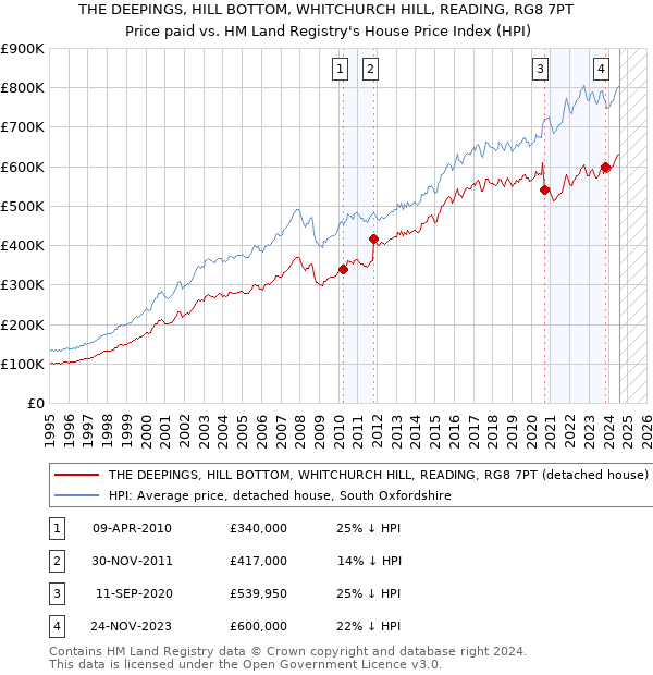 THE DEEPINGS, HILL BOTTOM, WHITCHURCH HILL, READING, RG8 7PT: Price paid vs HM Land Registry's House Price Index