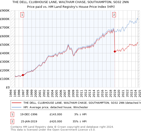 THE DELL, CLUBHOUSE LANE, WALTHAM CHASE, SOUTHAMPTON, SO32 2NN: Price paid vs HM Land Registry's House Price Index