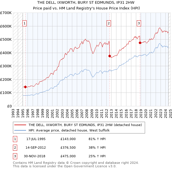 THE DELL, IXWORTH, BURY ST EDMUNDS, IP31 2HW: Price paid vs HM Land Registry's House Price Index