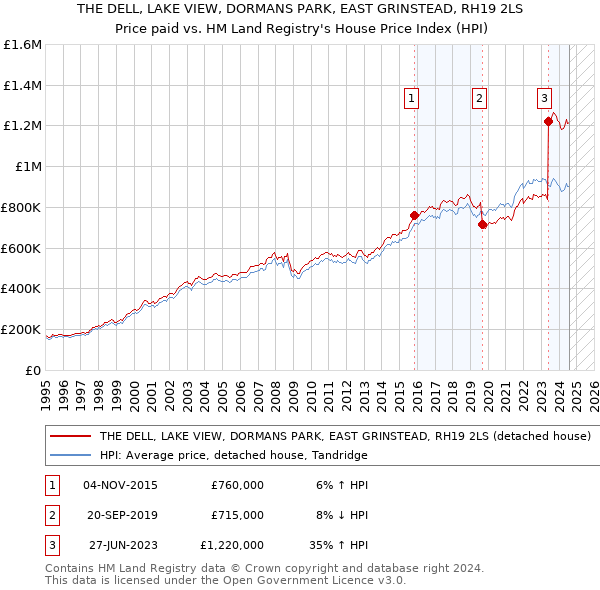 THE DELL, LAKE VIEW, DORMANS PARK, EAST GRINSTEAD, RH19 2LS: Price paid vs HM Land Registry's House Price Index