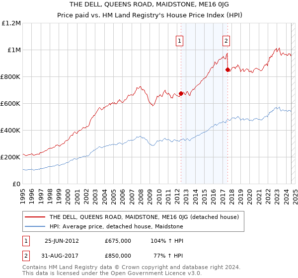 THE DELL, QUEENS ROAD, MAIDSTONE, ME16 0JG: Price paid vs HM Land Registry's House Price Index