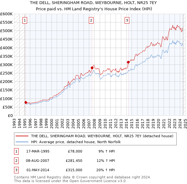 THE DELL, SHERINGHAM ROAD, WEYBOURNE, HOLT, NR25 7EY: Price paid vs HM Land Registry's House Price Index