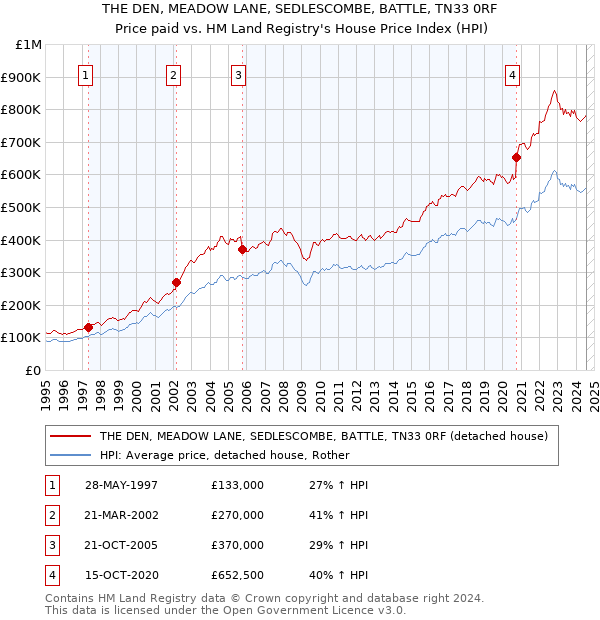 THE DEN, MEADOW LANE, SEDLESCOMBE, BATTLE, TN33 0RF: Price paid vs HM Land Registry's House Price Index