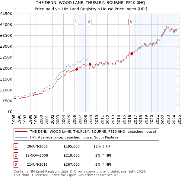 THE DENN, WOOD LANE, THURLBY, BOURNE, PE10 0HQ: Price paid vs HM Land Registry's House Price Index