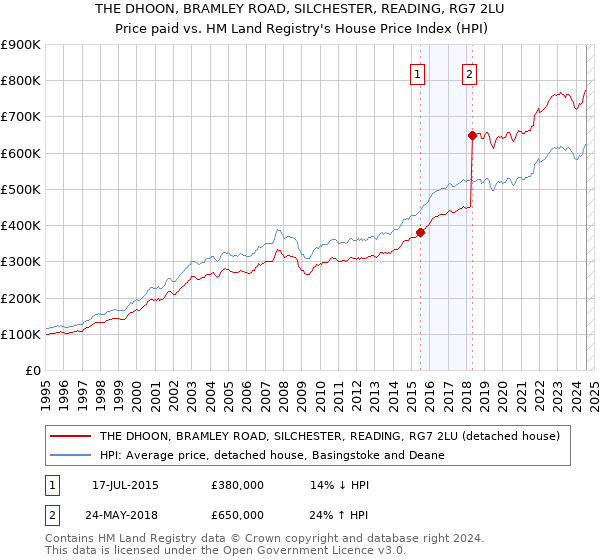 THE DHOON, BRAMLEY ROAD, SILCHESTER, READING, RG7 2LU: Price paid vs HM Land Registry's House Price Index