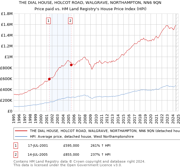 THE DIAL HOUSE, HOLCOT ROAD, WALGRAVE, NORTHAMPTON, NN6 9QN: Price paid vs HM Land Registry's House Price Index