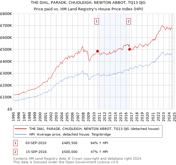 THE DIAL, PARADE, CHUDLEIGH, NEWTON ABBOT, TQ13 0JG: Price paid vs HM Land Registry's House Price Index