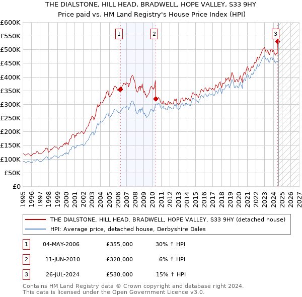 THE DIALSTONE, HILL HEAD, BRADWELL, HOPE VALLEY, S33 9HY: Price paid vs HM Land Registry's House Price Index