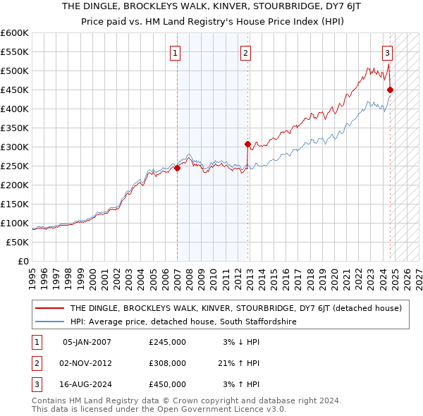 THE DINGLE, BROCKLEYS WALK, KINVER, STOURBRIDGE, DY7 6JT: Price paid vs HM Land Registry's House Price Index