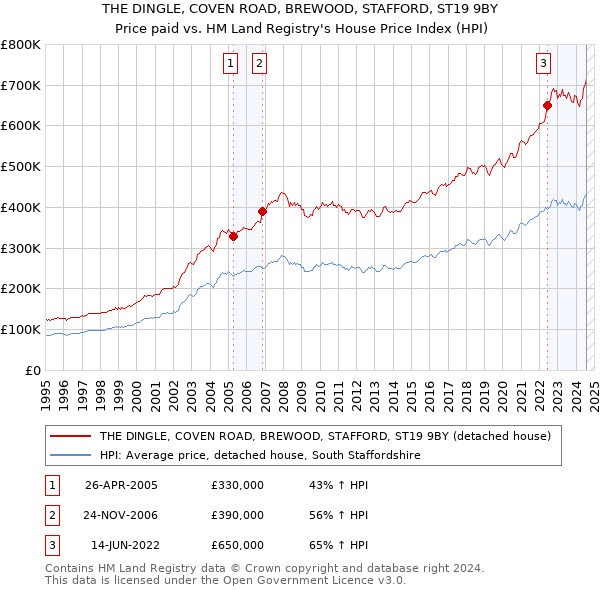 THE DINGLE, COVEN ROAD, BREWOOD, STAFFORD, ST19 9BY: Price paid vs HM Land Registry's House Price Index