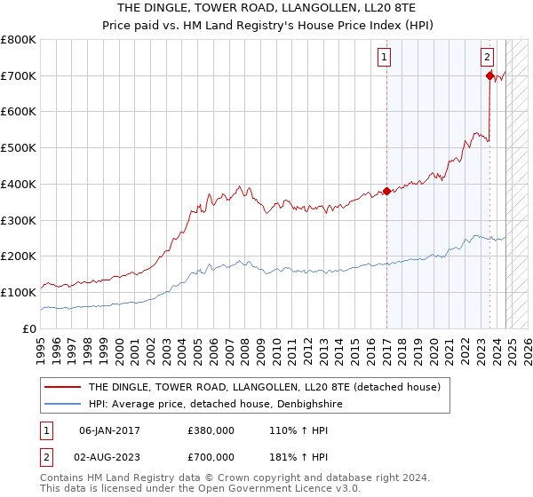 THE DINGLE, TOWER ROAD, LLANGOLLEN, LL20 8TE: Price paid vs HM Land Registry's House Price Index