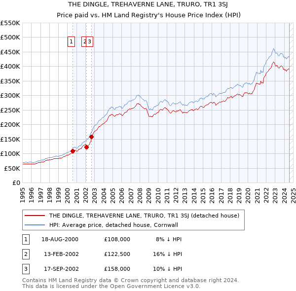 THE DINGLE, TREHAVERNE LANE, TRURO, TR1 3SJ: Price paid vs HM Land Registry's House Price Index