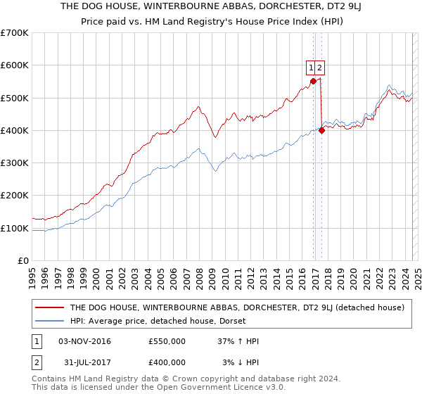 THE DOG HOUSE, WINTERBOURNE ABBAS, DORCHESTER, DT2 9LJ: Price paid vs HM Land Registry's House Price Index