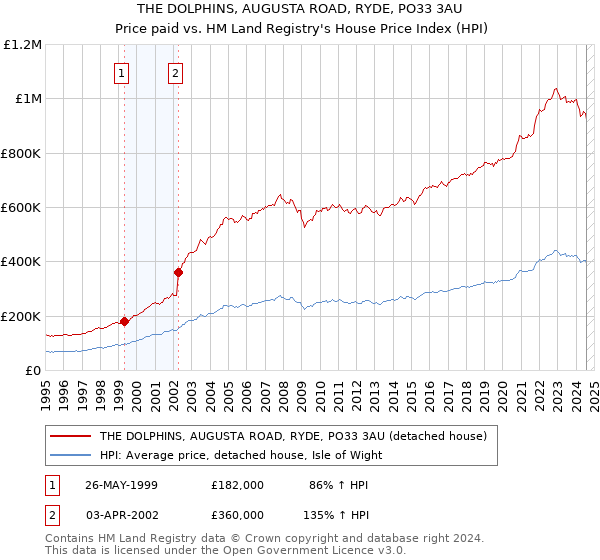 THE DOLPHINS, AUGUSTA ROAD, RYDE, PO33 3AU: Price paid vs HM Land Registry's House Price Index