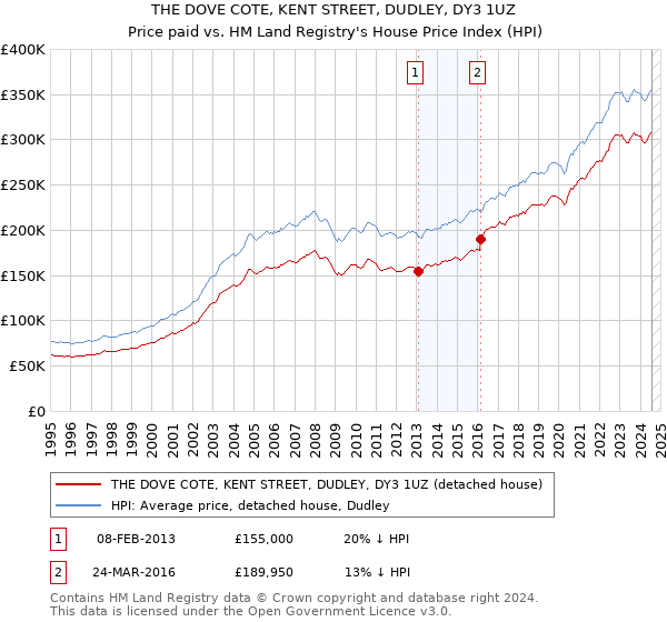 THE DOVE COTE, KENT STREET, DUDLEY, DY3 1UZ: Price paid vs HM Land Registry's House Price Index