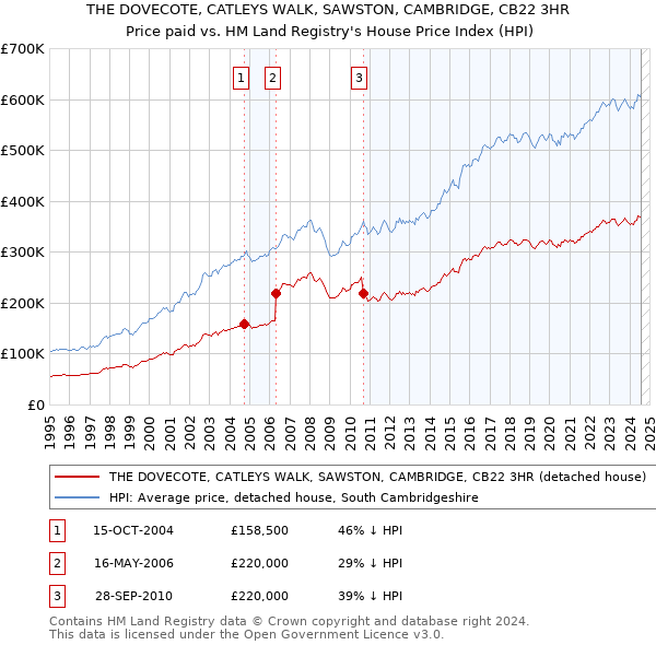 THE DOVECOTE, CATLEYS WALK, SAWSTON, CAMBRIDGE, CB22 3HR: Price paid vs HM Land Registry's House Price Index