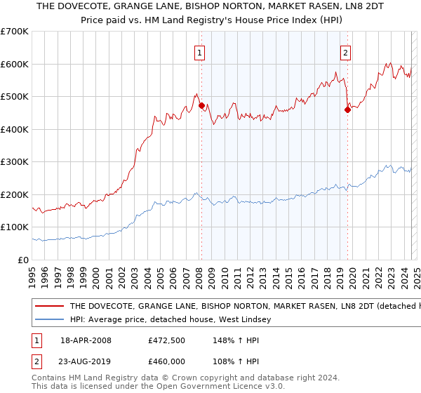 THE DOVECOTE, GRANGE LANE, BISHOP NORTON, MARKET RASEN, LN8 2DT: Price paid vs HM Land Registry's House Price Index