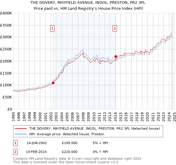 THE DOVERY, MAYFIELD AVENUE, INGOL, PRESTON, PR2 3PL: Price paid vs HM Land Registry's House Price Index