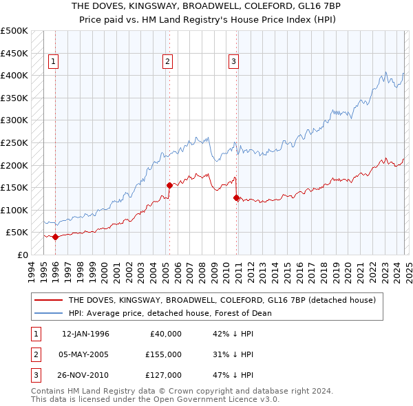 THE DOVES, KINGSWAY, BROADWELL, COLEFORD, GL16 7BP: Price paid vs HM Land Registry's House Price Index