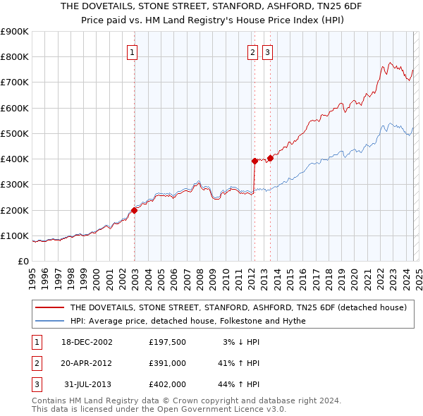 THE DOVETAILS, STONE STREET, STANFORD, ASHFORD, TN25 6DF: Price paid vs HM Land Registry's House Price Index