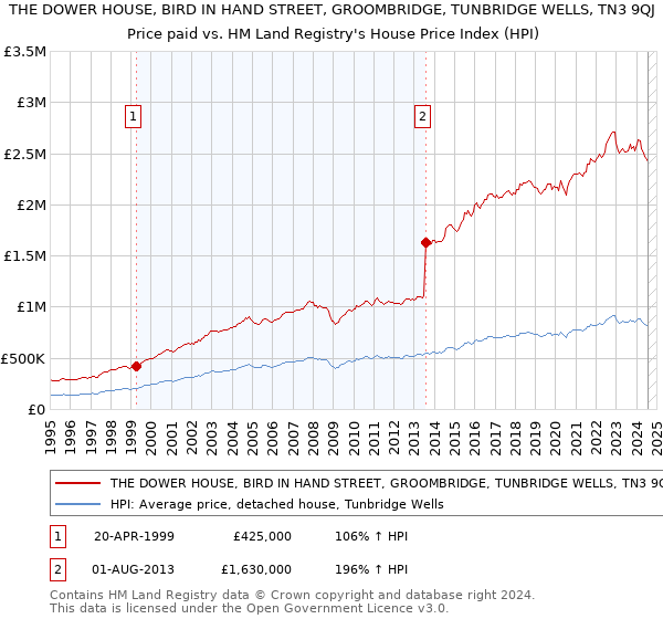 THE DOWER HOUSE, BIRD IN HAND STREET, GROOMBRIDGE, TUNBRIDGE WELLS, TN3 9QJ: Price paid vs HM Land Registry's House Price Index