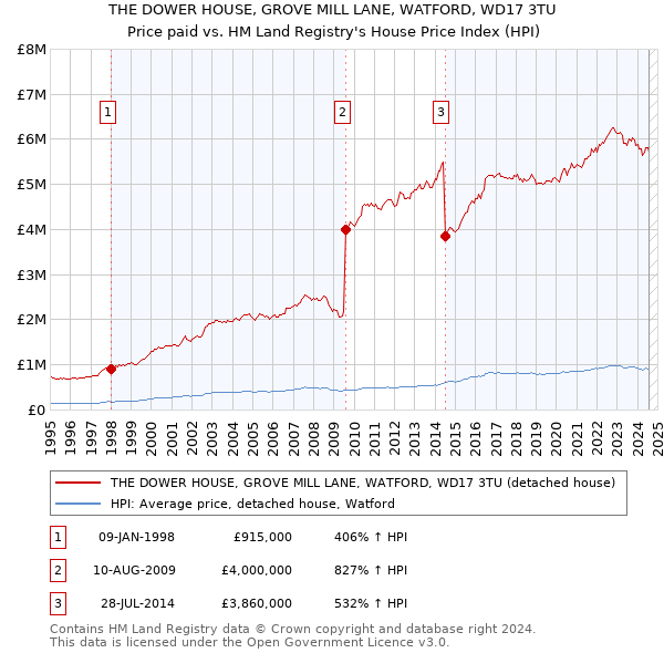 THE DOWER HOUSE, GROVE MILL LANE, WATFORD, WD17 3TU: Price paid vs HM Land Registry's House Price Index