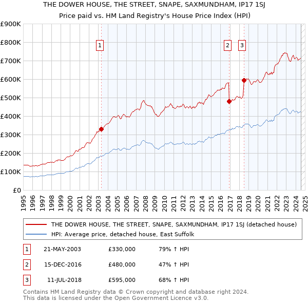 THE DOWER HOUSE, THE STREET, SNAPE, SAXMUNDHAM, IP17 1SJ: Price paid vs HM Land Registry's House Price Index