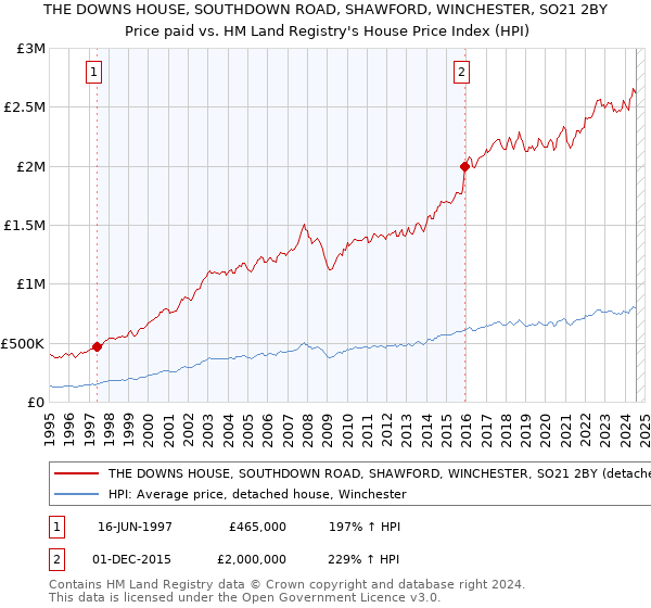 THE DOWNS HOUSE, SOUTHDOWN ROAD, SHAWFORD, WINCHESTER, SO21 2BY: Price paid vs HM Land Registry's House Price Index