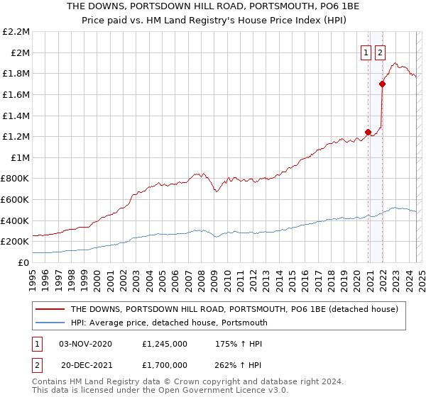 THE DOWNS, PORTSDOWN HILL ROAD, PORTSMOUTH, PO6 1BE: Price paid vs HM Land Registry's House Price Index