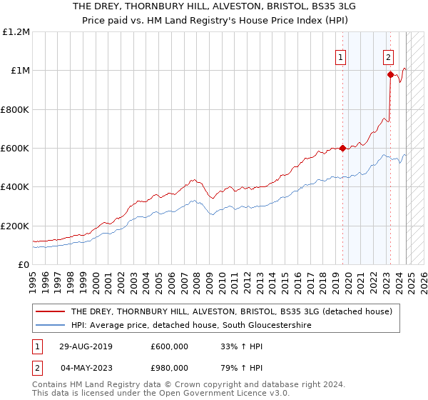 THE DREY, THORNBURY HILL, ALVESTON, BRISTOL, BS35 3LG: Price paid vs HM Land Registry's House Price Index