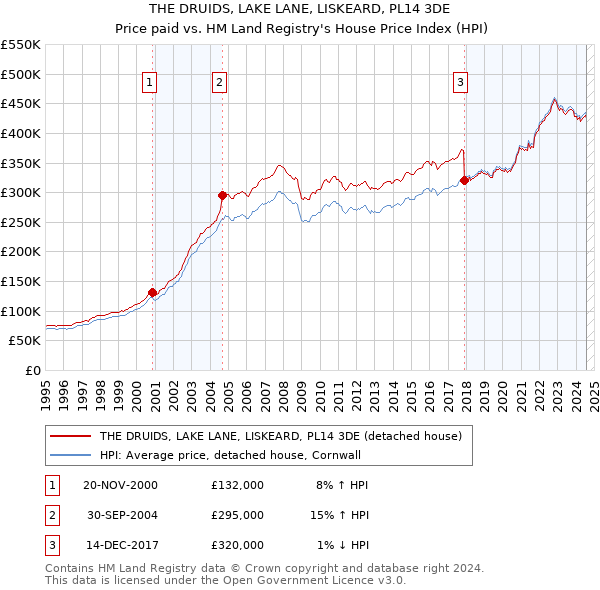 THE DRUIDS, LAKE LANE, LISKEARD, PL14 3DE: Price paid vs HM Land Registry's House Price Index