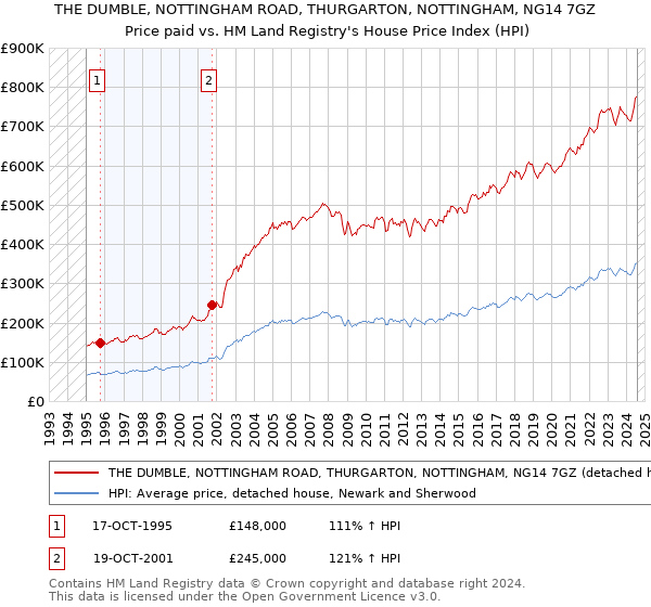 THE DUMBLE, NOTTINGHAM ROAD, THURGARTON, NOTTINGHAM, NG14 7GZ: Price paid vs HM Land Registry's House Price Index