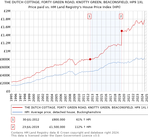 THE DUTCH COTTAGE, FORTY GREEN ROAD, KNOTTY GREEN, BEACONSFIELD, HP9 1XL: Price paid vs HM Land Registry's House Price Index