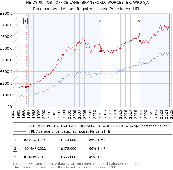 THE DYPP, POST OFFICE LANE, BRANSFORD, WORCESTER, WR6 5JA: Price paid vs HM Land Registry's House Price Index