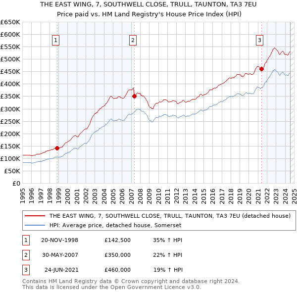 THE EAST WING, 7, SOUTHWELL CLOSE, TRULL, TAUNTON, TA3 7EU: Price paid vs HM Land Registry's House Price Index