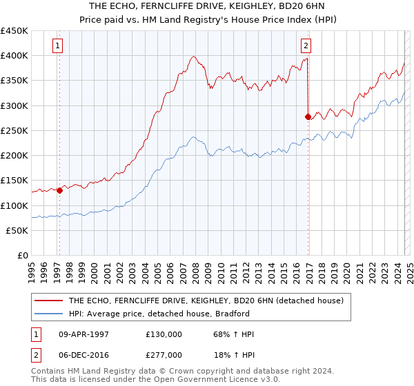 THE ECHO, FERNCLIFFE DRIVE, KEIGHLEY, BD20 6HN: Price paid vs HM Land Registry's House Price Index